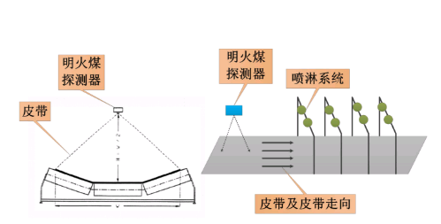 明火煤温度监测系统