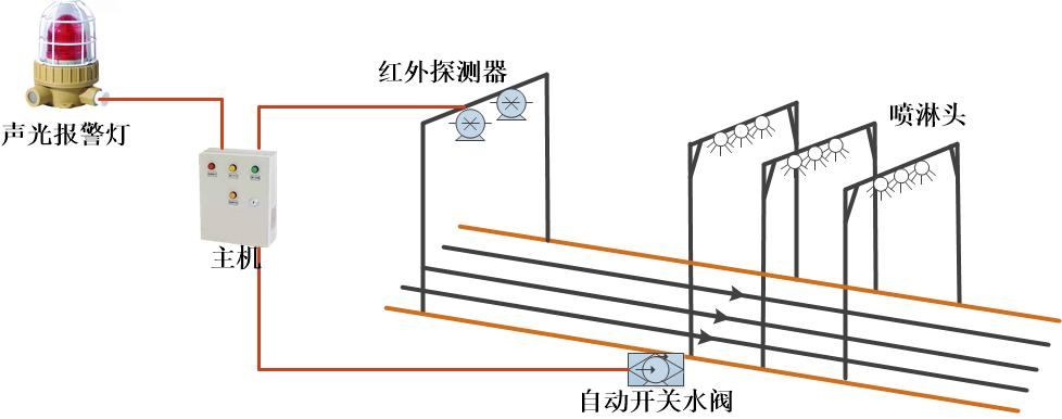 明火煤喷淋系统